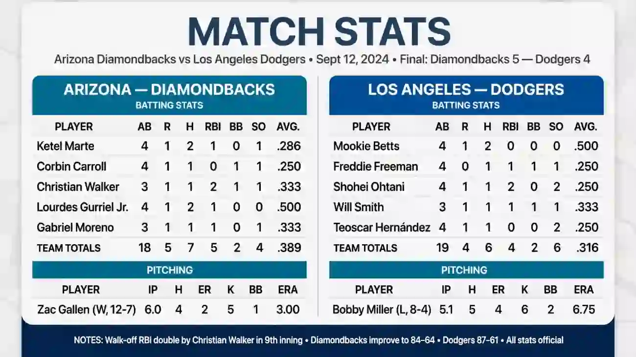 diamondbacks vs dodgers match player stats